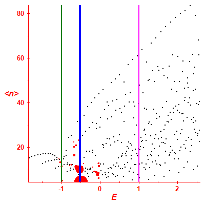 Peres lattice <N>